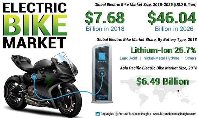 How big is the electric bike market?