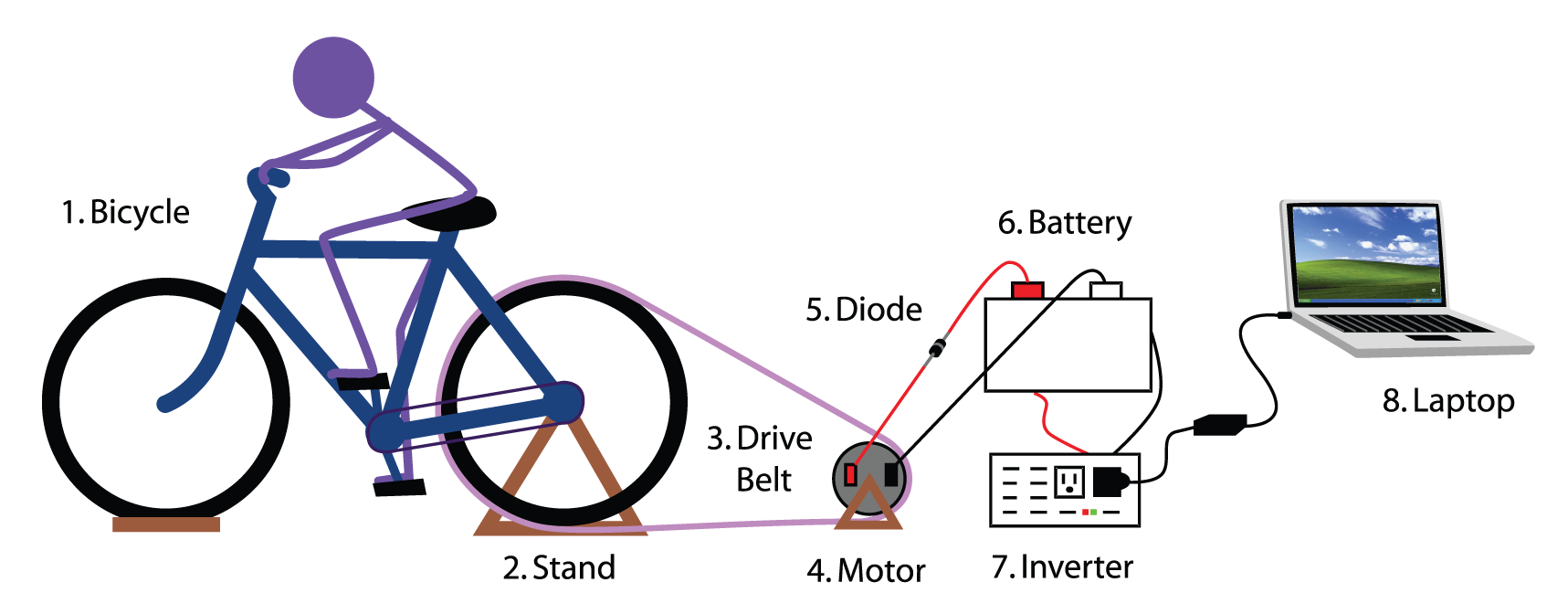 How many volts does a bicycle dynamo produce?