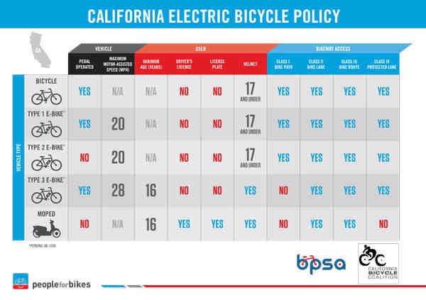 Can I ride an electric bike in California?