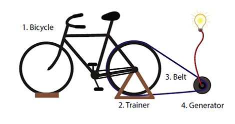 How do bicycles generate electricity?