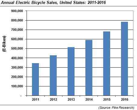 What percentage of bike sales are E-bikes?